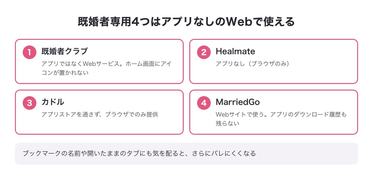 既婚者専用4つ（既婚者クラブ・Healmate・カドル・MarriedGo）がアプリなしのWeb・ブラウザで使えることをまとめた図