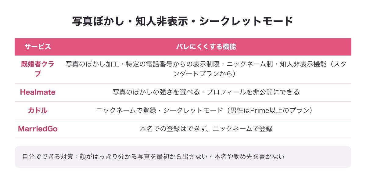 写真ぼかし・知人非表示・シークレットモード・ニックネーム登録など、既婚者専用4つのバレにくくする機能を比べた表の図