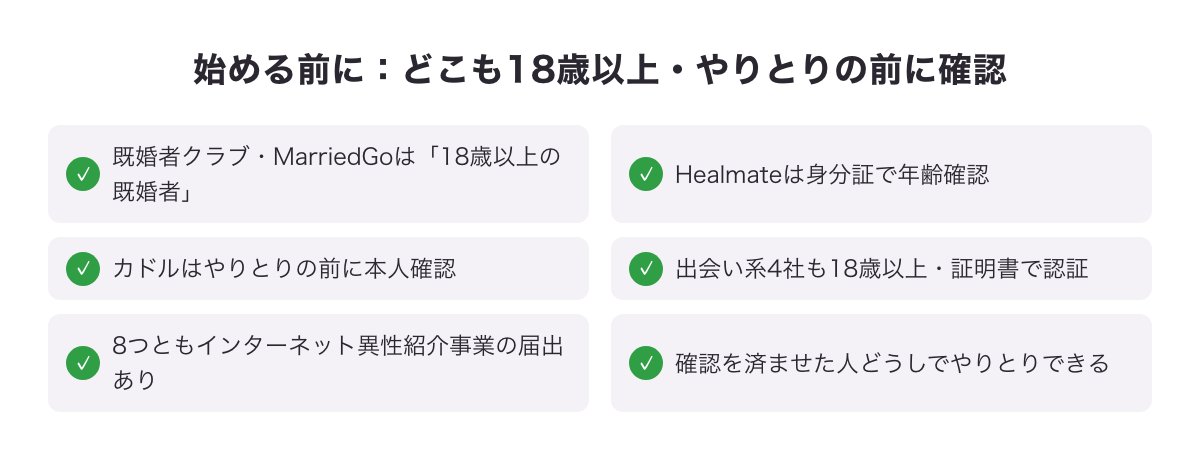 始める前のチェック（既婚者クラブ・MarriedGoは18歳以上の既婚者・Healmateは身分証で年齢確認・カドルはやりとりの前に本人確認・出会い系4社も18歳以上・8つとも届出あり）の図