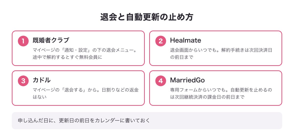 既婚者専用4つの退会と自動更新の止め方（既婚者クラブ・Healmate・カドル・MarriedGo）をまとめた図