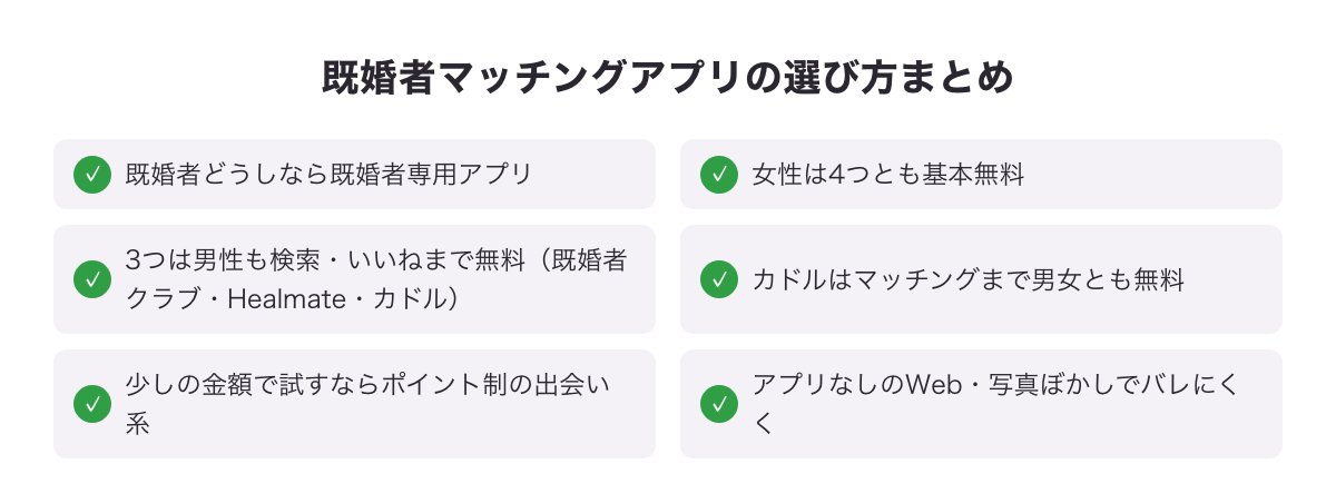 既婚者マッチングアプリの選び方のまとめ（既婚者どうしなら既婚者専用・女性は基本無料・既婚者クラブ・Healmate・カドルの3つは男性も検索といいねまで無料・少しの金額で試すなら出会い系）の図