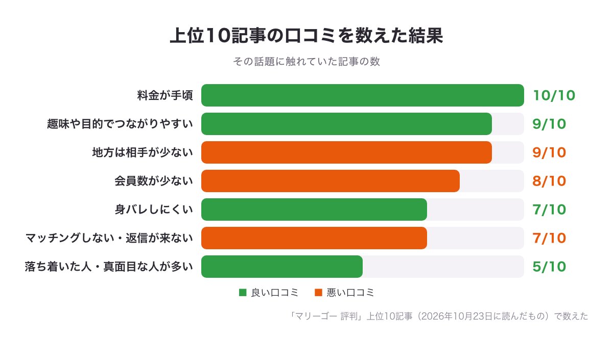 「マリーゴー 評判」上位10記事で各話題に触れていた記事の数の横棒グラフ（料金が手頃10・趣味や目的でつながりやすい9・地方は相手が少ない9・会員数が少ない8・身バレしにくい7・マッチングしない7・落ち着いた人が多い5）
