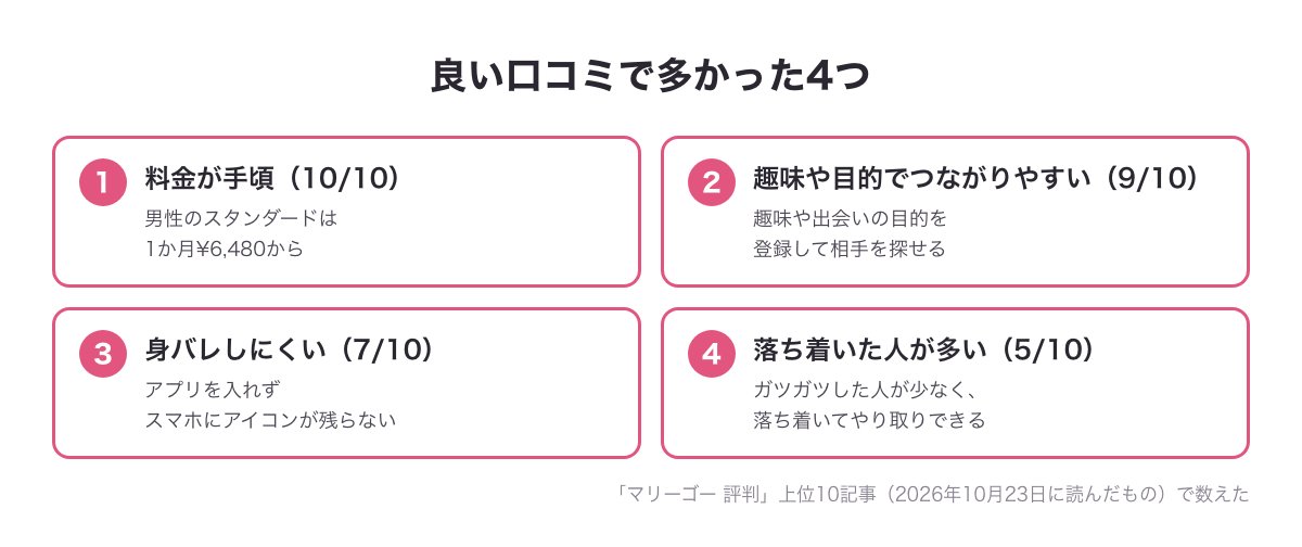 マリーゴーの良い口コミで多かった4つの図（料金が手頃・趣味や目的でつながりやすい・身バレしにくい・落ち着いた人が多い）