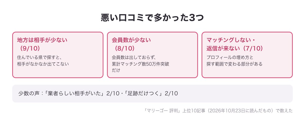 マリーゴーの悪い口コミで多かった3つの図（地方は相手が少ない・会員数が少ない・マッチングしない／返信が来ない）