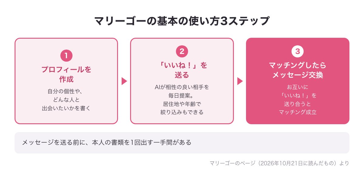 マリーゴーの基本の使い方3ステップの流れ図（プロフィールを作成→いいねを送る→マッチングしたらメッセージ交換）