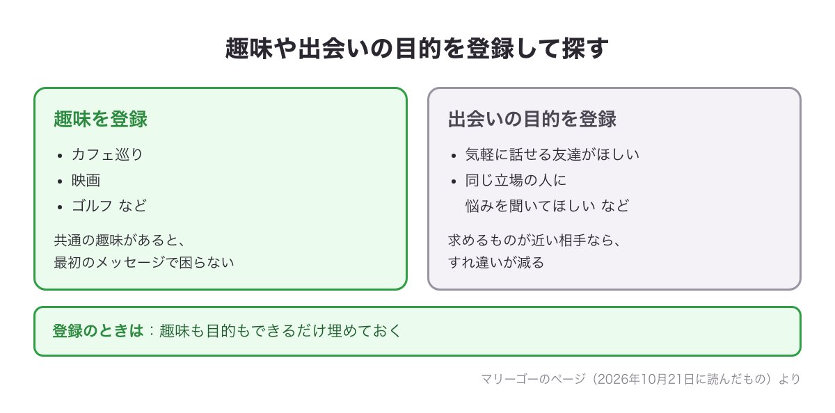 マリーゴーで趣味と出会いの目的を登録して相手を探す説明図