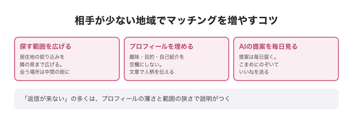 相手が少ない地域でマッチングを増やす3つのコツの図（探す範囲を広げる・プロフィールを埋める・AIの提案を毎日見る）