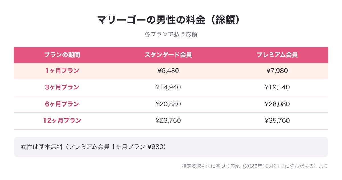 マリーゴーの男性のスタンダード会員・プレミアム会員の1・3・6・12ヶ月プランの料金表の図