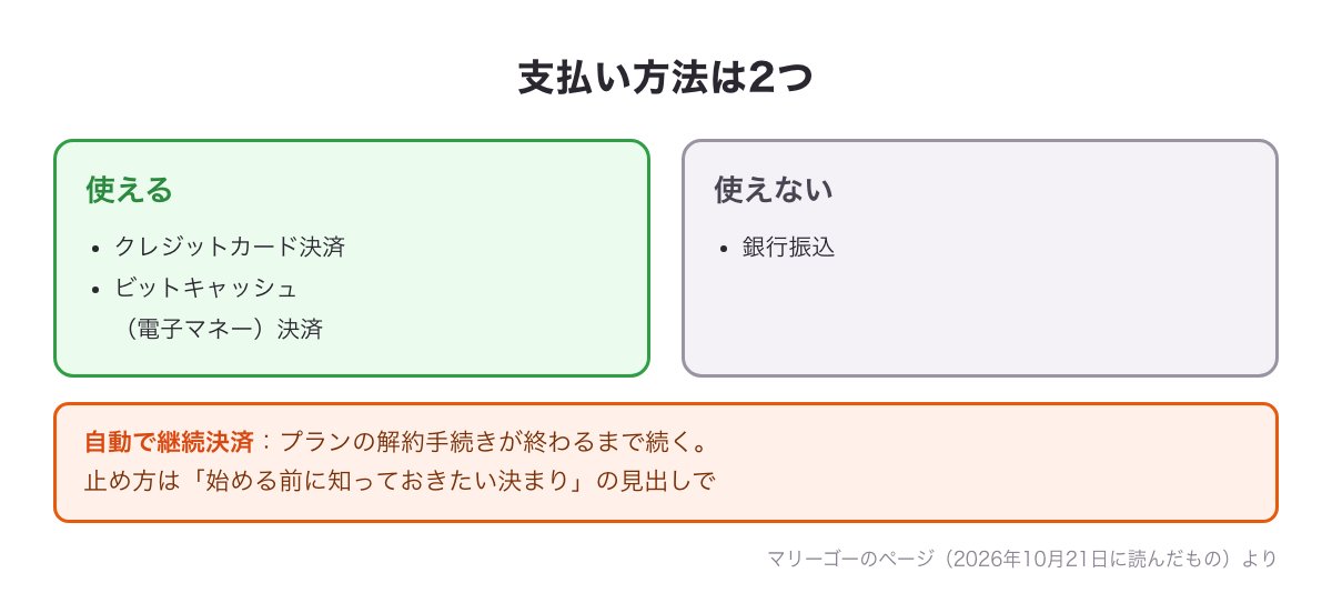 マリーゴーの支払い方法の図（クレジットカード決済・ビットキャッシュは使える、銀行振込は使えない）