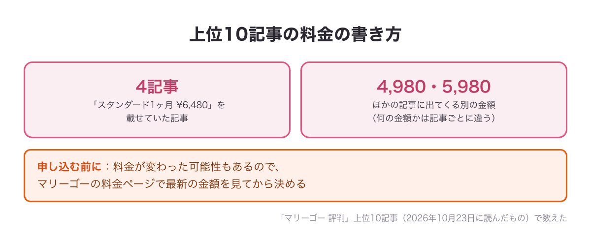上位10記事の料金の書き方を比べた図（¥6,480を載せていたのは4記事）