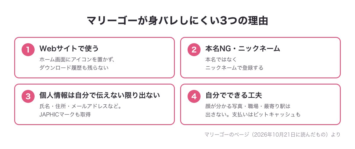 マリーゴーが身バレしにくい理由の図（Webサイトで使う・本名NG・個人情報は自分で伝えない限り出ない・自分でできる工夫）