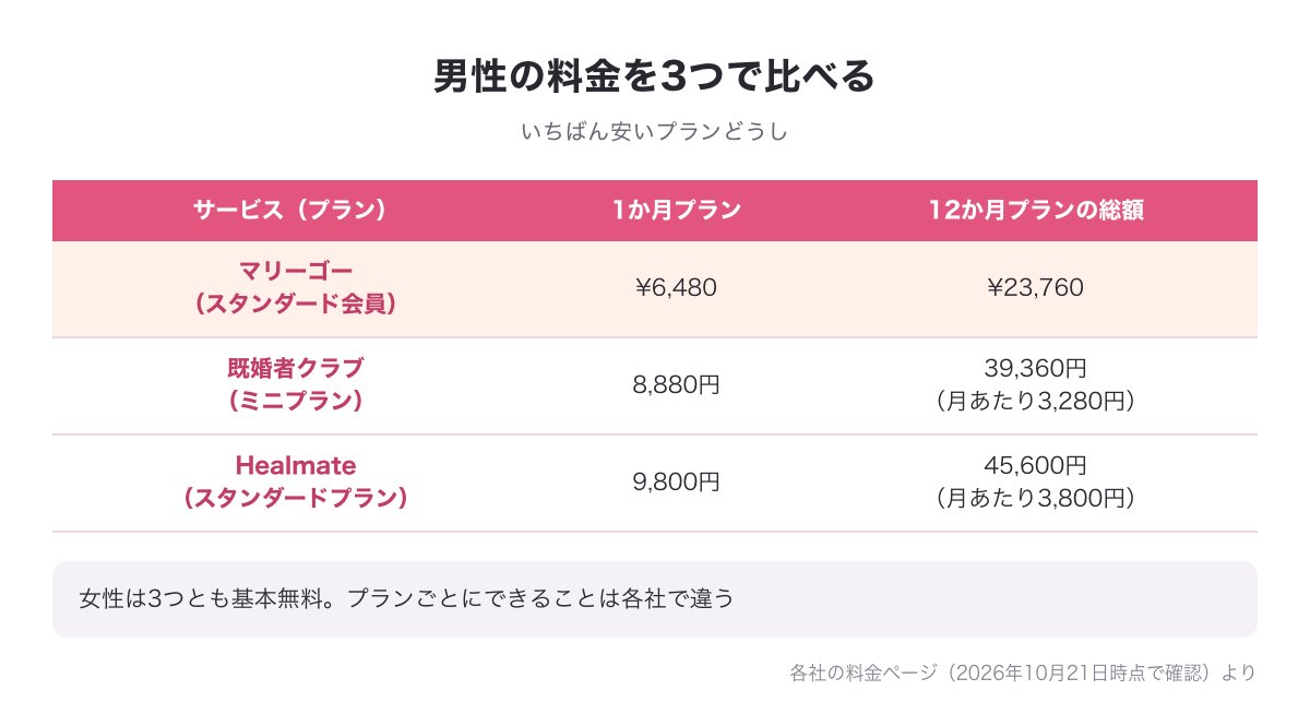 マリーゴー・既婚者クラブ・Healmateの男性の1か月プランと12か月プランの総額を比べた表の図