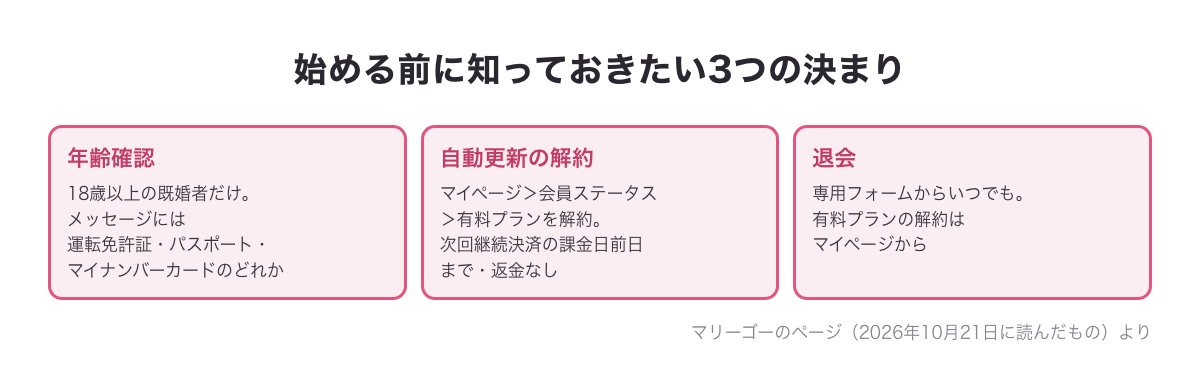 マリーゴーを始める前に知っておきたい3つの決まりの図（年齢確認・自動更新の解約・退会）