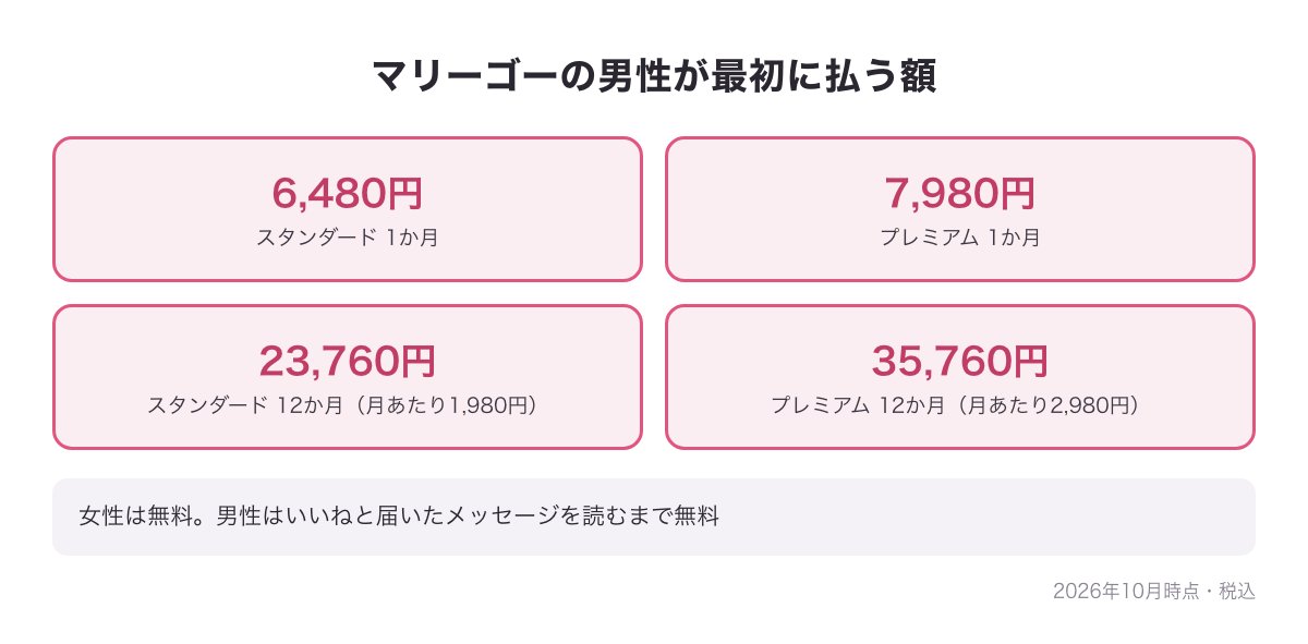 マリーゴーの男性が最初に払う額の図（スタンダード1か月6,480円・12か月23,760円、プレミアム1か月7,980円・12か月35,760円、税込）