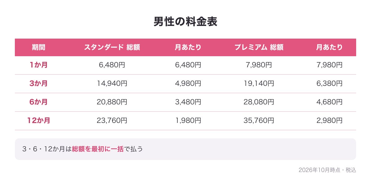 マリーゴーの男性の料金表（スタンダードとプレミアムの1・3・6・12か月の総額と月あたり・税込）