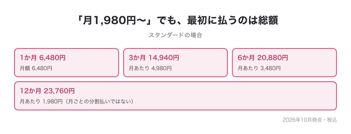 「月1,980円〜」は12か月23,760円を一括で払ったときの月あたりで、最初に払うのは総額だと示す図（スタンダード）