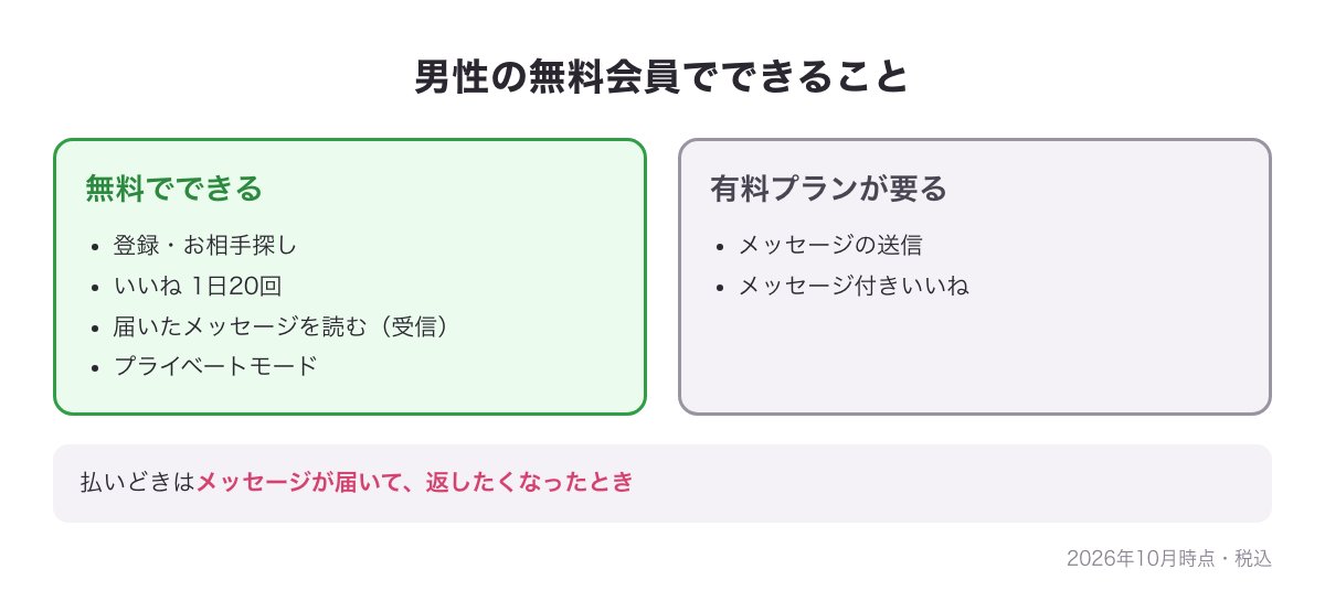 マリーゴーの男性の無料会員でできること（いいね1日20回・届いたメッセージを読む）と有料プランが要ること（メッセージの送信・メッセージ付きいいね）の図
