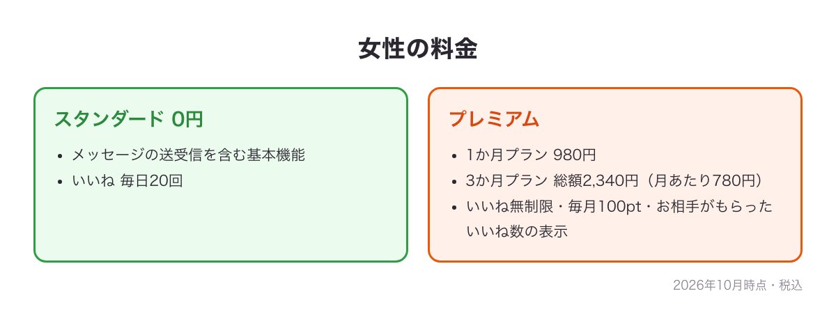 マリーゴーの女性の料金（スタンダード0円・プレミアム1か月980円・3か月2,340円）の図