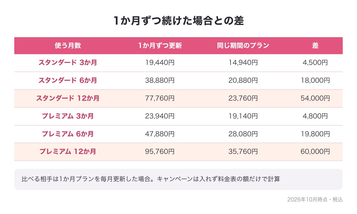 1か月プランを毎月更新した場合と3・6・12か月プランの総額の差の表（スタンダード12か月で差54,000円・プレミアム12か月で差60,000円）