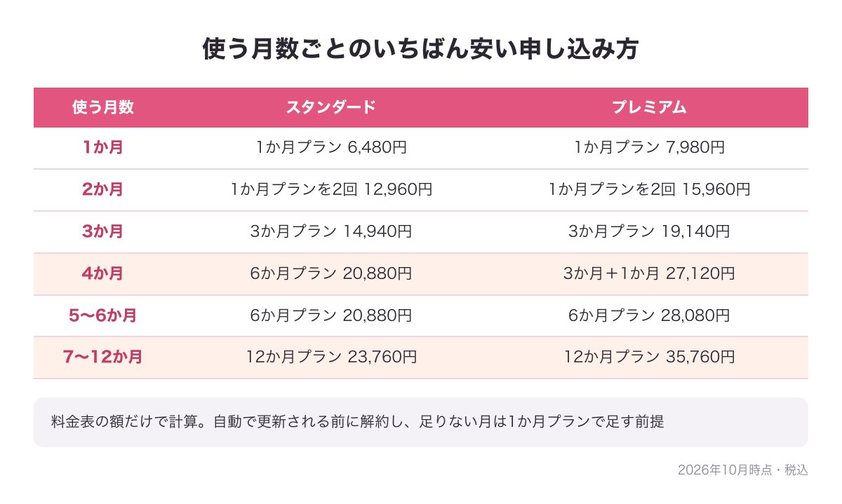 使う月数ごとのいちばん安い申し込み方の表（スタンダードは4〜6か月なら6か月プラン・7か月以上なら12か月プラン）