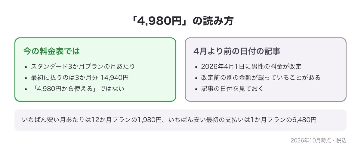 「4,980円」はスタンダード3か月プランの月あたりで、2026年4月1日の料金改定より前の日付の記事には別の金額が載っていることがある、という読み方の図