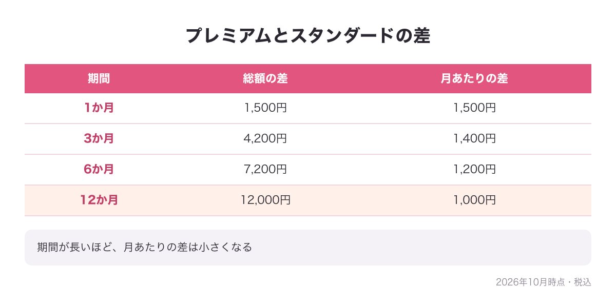 プレミアムとスタンダードの差の表（1か月1,500円・12か月12,000円、月あたり1,000円）