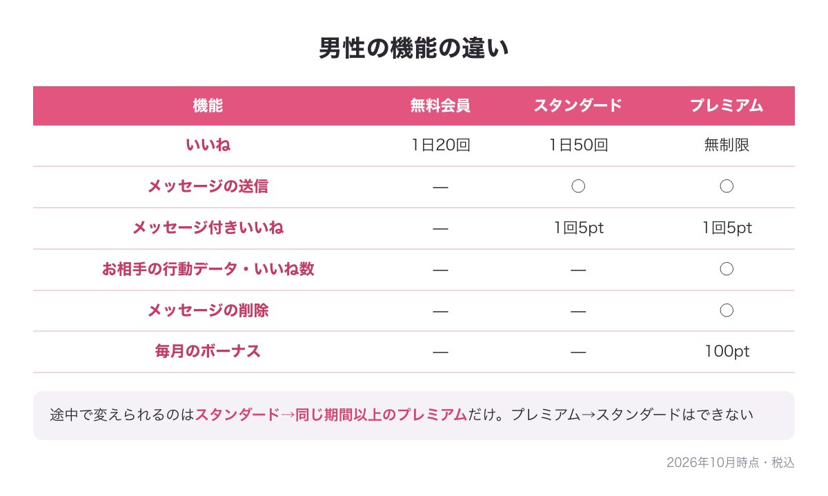 マリーゴーの男性の無料会員・スタンダード・プレミアムの機能の違いの表（いいね回数・メッセージ送信・行動データ・メッセージ削除・毎月100pt）