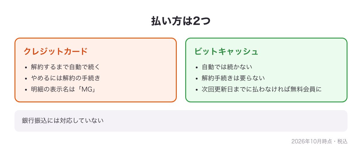 クレジットカード（解約まで自動で続く・明細はMG）とビットキャッシュ（自動では続かない・払わなければ無料会員）の比較図