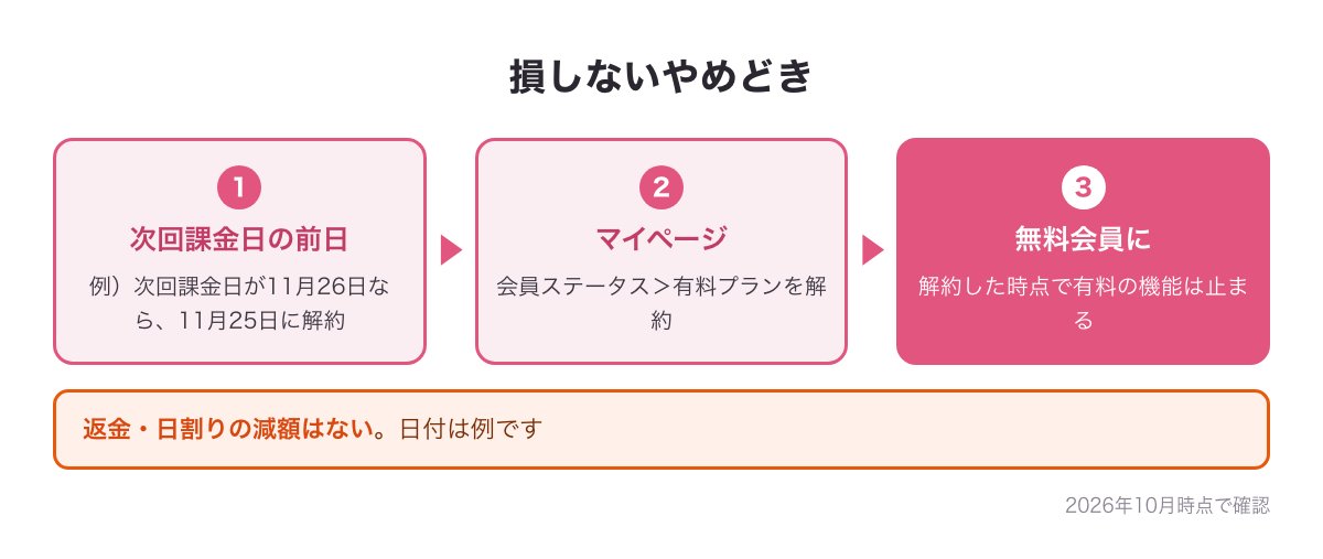 損しないやめどきの流れ図（次回課金日の前日にマイページの会員ステータスから解約し、その時点で無料会員に。日付は例）