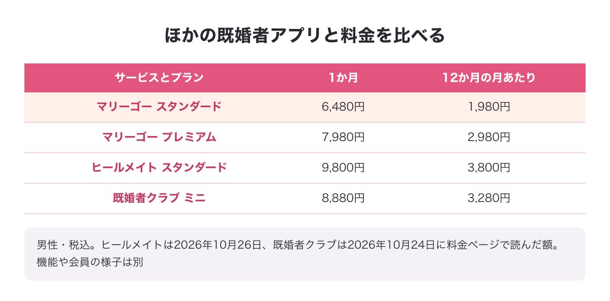 マリーゴー・ヒールメイト・既婚者クラブの男性の1か月と12か月の月あたりの料金の比較表