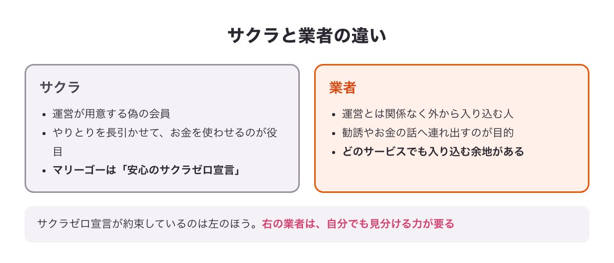 サクラ（運営が用意する偽の会員）と業者（外から入り込み勧誘やお金の話へ連れ出す人）の違いを比べた図