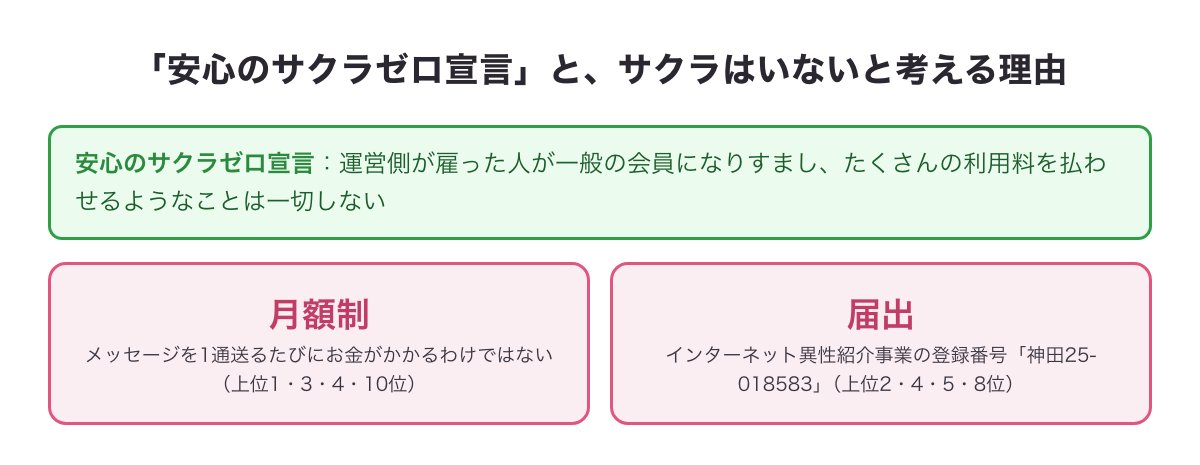 マリーゴーの安心のサクラゼロ宣言と、上位の記事がサクラはいないと考える2つの理由（月額制・インターネット異性紹介事業の届出 神田25-018583）の図