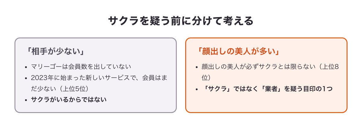 「相手が少ない」は新しいサービスで会員がまだ少ないから、「顔出しの美人」はサクラではなく業者を疑う目印、と分けた図