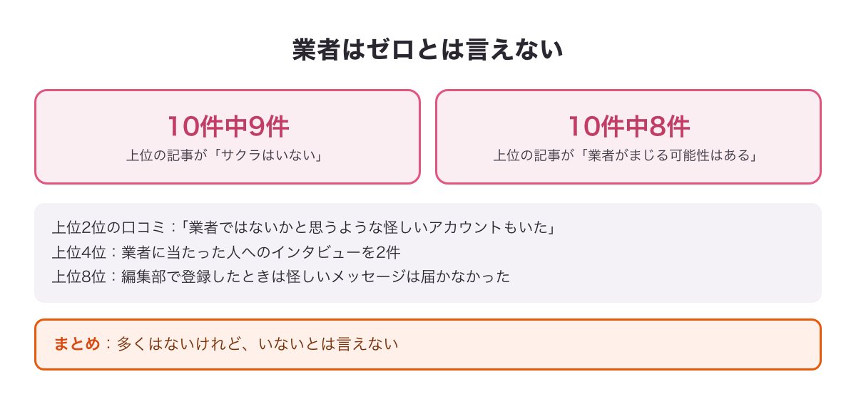 上位10件のうち9件がサクラはいない、8件が業者がまじる可能性ありと書いていることと、上位の記事に載る声をまとめた図