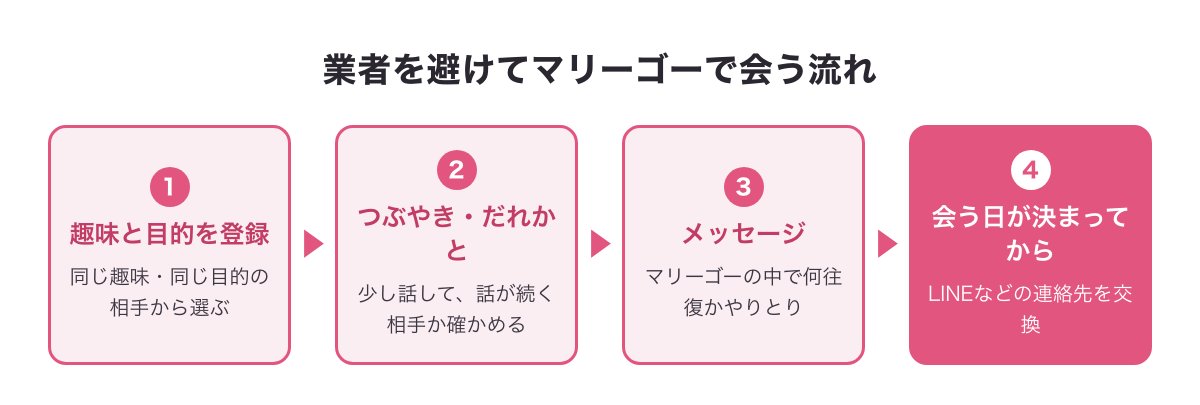 業者を避けて会う流れ（趣味と目的を登録→つぶやき・だれかとで話す→メッセージ→会う日が決まってから連絡先）の図