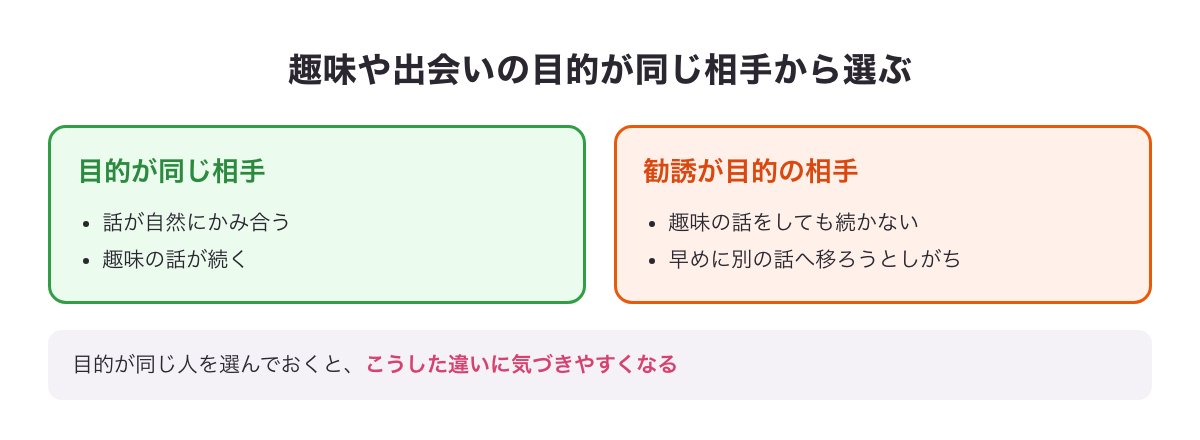 趣味や出会いの目的が同じ相手は話がかみ合い、勧誘目的の相手は話が続かないことを比べた図