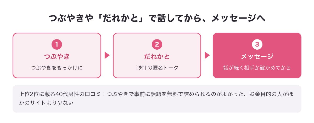 つぶやきや匿名トークの「だれかと」で話してからメッセージへ進むと、話が続く相手か確かめられることを示した図