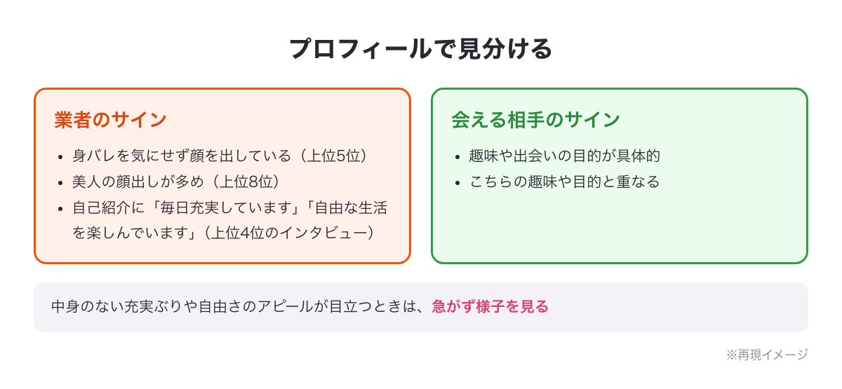 プロフィールで見分けるサイン（顔出しの美人写真・「毎日充実しています」「自由な生活を楽しんでいます」のアピール）の再現イメージ図