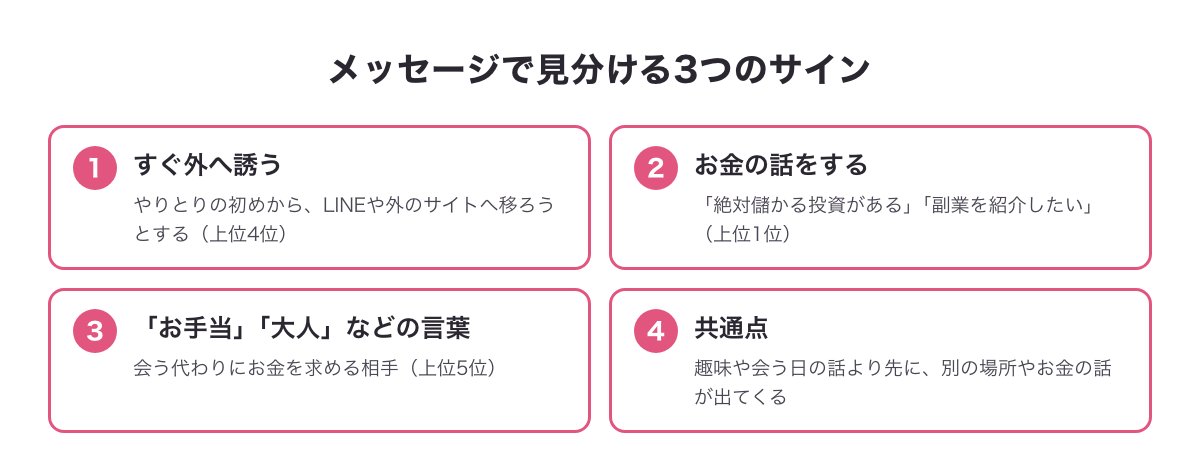 メッセージで見分ける3つのサイン（すぐ外へ誘う・投資や副業のお金の話・「お手当」「大人」などの言葉）の図