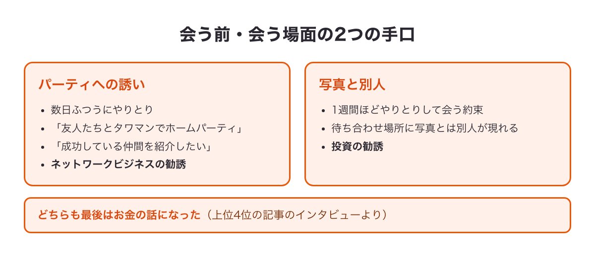 上位4位の記事のインタビューにある2つの手口（パーティや仲間の紹介への誘い・写真と別人が現れて投資の勧誘）が最後はお金の話になる流れの図