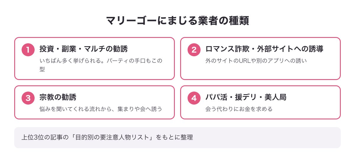 マリーゴーにまじる業者の4つの種類（投資・副業・マルチ／ロマンス詐欺・外部サイト誘導／宗教の勧誘／パパ活・援デリ・美人局）の図