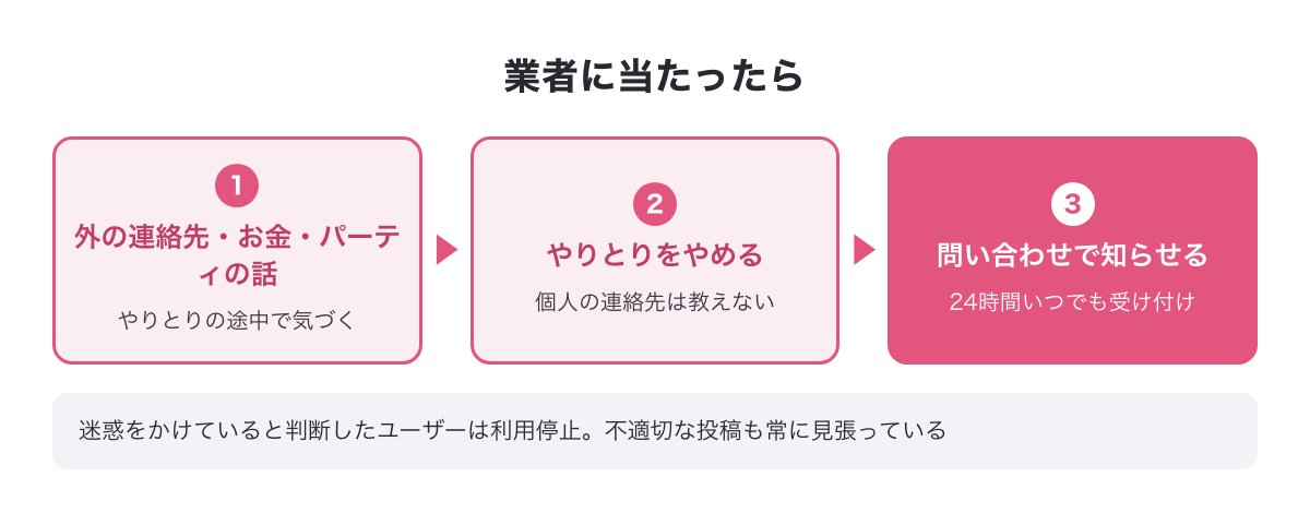 業者に当たったら、個人の連絡先を教えずやりとりをやめ、24時間受け付けの問い合わせで知らせる流れの図