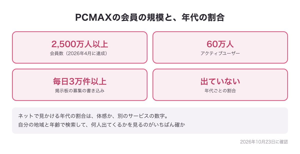 PCMAXの会員の規模と年代の割合の図（会員2,500万人以上・アクティブ60万人・掲示板は毎日3万件以上・年代ごとの割合は出ていない）