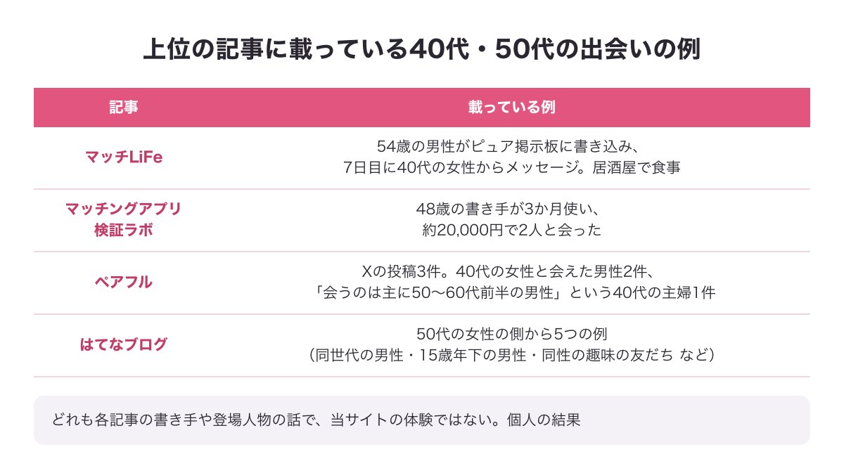 上位の記事に載っている40代・50代の出会いの例の表（54歳の男性が掲示板で40代の女性と食事・48歳の書き手が3か月で2人と会った・40代の主婦が会うのは主に50〜60代前半の男性・50代の女性の5つの例）