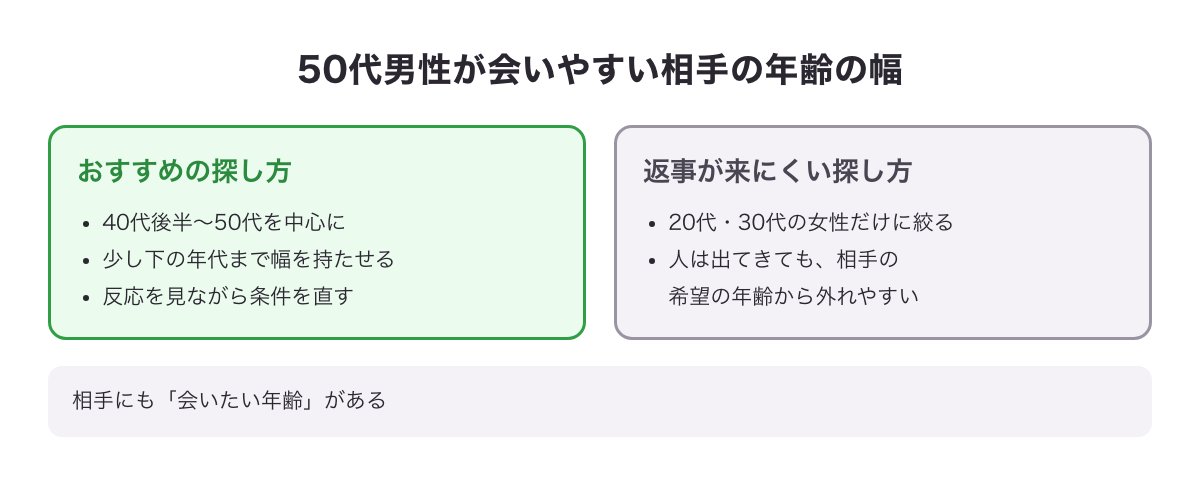 50代男性が会いやすい相手の年齢の幅の図（40代後半〜50代を中心に少し下まで・20代30代だけに絞らない）
