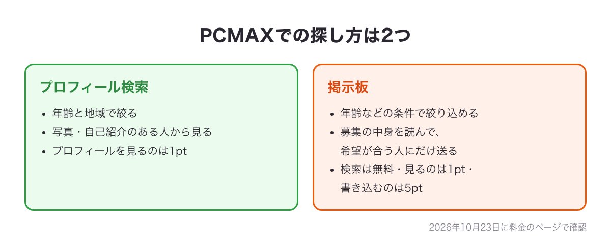 PCMAXでの探し方2つの比べ図（プロフィール検索で年齢と地域を絞る・掲示板で募集の中身を読む）