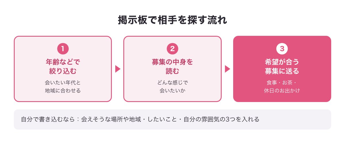 掲示板で相手を探す流れの図（年齢などで絞り込む・募集の中身を読む・希望が合う募集にだけ送る）