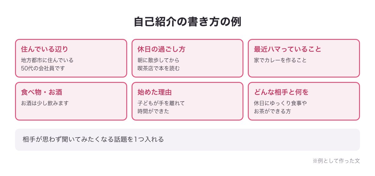 50代男性の自己紹介の書き方の例カード（住んでいる辺り・休日の過ごし方・最近ハマっていること・食べ物とお酒・始めた理由・どんな相手と何をしたいか）※例として作った文