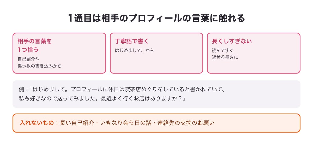 1通目の書き方の例カード（相手の言葉を1つ拾う・丁寧語・長くしすぎない）