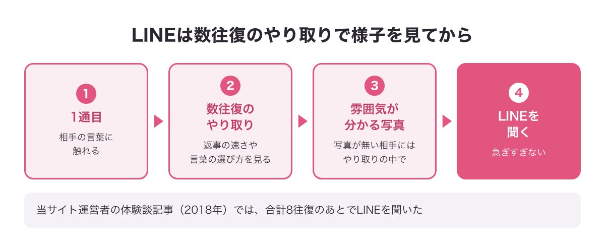LINEまでの流れの図（1通目・数往復のやり取り・雰囲気が分かる写真・LINEを聞く）